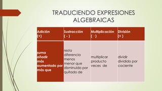TRADUCIENDO EXPRESIONES
ALGEBRAICAS
Adición
(+)
Sustracción
( - )
Multiplicación
( · )
División
(÷ )
suma
añadir
más
aumentado por
más que
resta
diferencia
menos
menor que
disminuido por
quitado de
multiplicar
producto
veces de
dividir
dividido por
cociente
 
