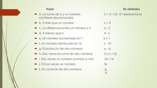 Frase En símbolos
 a. La suma de 2 y un número. 2 + d ( la "d" representa la
cantidad desconocida)
 b. 3 más que un número x + 3
 c. La diferencia entre un número y 5 a - 5
 d. 4 menos que n 4 - n
 e. Un número aumentado en 1 k + 1
 f. Un número disminuido en 10 z - 10
 g. El producto de dos números a · b
 h. Dos veces la suma de dos números 2 ( a + b)
 i. Dos veces un número sumado a otro 2a + b
 j. Cinco veces un número 5x
 k. El cociente de dos números a
b
 