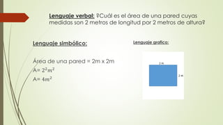 Lenguaje verbal: ?Cuál es el área de una pared cuyas
medidas son 2 metros de longitud por 2 metros de altura?
Lenguaje simbólico:
Área de una pared = 2m x 2m
A= 22 𝑚2
A= 4𝑚2
Lenguaje grafico:
 