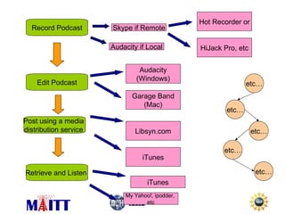 Record Podcast Edit Podcast Post using a media  distribution service  Skype if Remote Hot Recorder or HiJack Pro, etc Audacity (Windows) Garage Band (Mac) Libsyn.com iTunes Retrieve and Listen  iTunes My Yahoo!, ipodder,  etc etc… etc… etc… etc… etc… Audacity if Local 