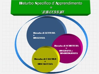 Disturbo Specifico d’Apprendimento
=
“ DI
SLESSI ”
A

Disturbo di LETTURA
=
DISLESSIA
Disturbo di SCR
ITTUR
A
=
DISGRAFIA e
DISORTOGRAFIA
Disturbo di CALCOLO
=
DISCALCULIA

 