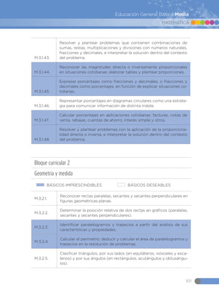 MATEMÁTICA
101
Educación General Básica Media
M.3.1.43.
Resolver y plantear problemas que contienen combinaciones de
sumas, restas, multiplicaciones y divisiones con números naturales,
fracciones y decimales, e interpretar la solución dentro del contexto
del problema.
M.3.1.44.
Reconocer las magnitudes directa o inversamente proporcionales
en situaciones cotidianas; elaborar tablas y plantear proporciones.
M.3.1.45.
Expresar porcentajes como fracciones y decimales, o fracciones y
decimales como porcentajes, en función de explicar situaciones co-
tidianas.
M.3.1.46.
Representar porcentajes en diagramas circulares como una estrate-
gia para comunicar información de distinta índole.
M.3.1.47.
Calcular porcentajes en aplicaciones cotidianas: facturas, notas de
venta, rebajas, cuentas de ahorro, interés simple y otros.
M.3.1.48.
Resolver y plantear problemas con la aplicación de la proporciona-
lidad directa o inversa, e interpretar la solución dentro del contexto
del problema.
Bloque curricular 2
Geometría y medida
BÁSICOS IMPRESCINDIBLES BÁSICOS DESEABLES
M.3.2.1.
Reconocer rectas paralelas, secantes y secantes perpendiculares en
figuras geométricas planas.
M.3.2.2.
Determinar la posición relativa de dos rectas en gráficos (paralelas,
secantes y secantes perpendiculares).
M.3.2.3.
Identificar paralelogramos y trapecios a partir del análisis de sus
características y propiedades.
M.3.2.4.
Calcular el perímetro; deducir y calcular el área de paralelogramos y
trapecios en la resolución de problemas.
M.3.2.5.
Clasificar triángulos, por sus lados (en equiláteros, isósceles y esca-
lenos) y por sus ángulos (en rectángulos, acutángulos y obtusángu-
los).
 