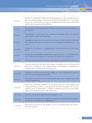 MATEMÁTICA
127
Educación General Básica Superior
M.4.12.
Resolver y plantear problemas de aplicación con enunciados que in-
volucren ecuaciones o inecuaciones de primer grado con una incóg-
nita en Z, e interpretar y juzgar la validez de las soluciones obtenidas
dentro del contexto del problema.
M.4.13.
Reconocer el conjunto de los números racionales Q e identificar sus
elementos.
M.4.14.
Representar y reconocer los números racionales como un número
decimal y/o como una fracción.
M.4.15.
Establecer relaciones de orden en un conjunto de números raciona-
les utilizando la recta numérica y la simbología matemática (=, <, ≤,
>, ≥).
M.4.1.16.
Operar en Q (adición y multiplicación) resolviendo ejercicios numé-
ricos.
M.4.1.17.
Aplicar las propiedades algebraicas para la suma y la multiplicación
de números racionales en la solución de ejercicios numéricos.
M.4.1.18. Calcular potencias de números racionales con exponentes enteros.
M.4.1.19.
Calcular raíces de números racionales no negativos en la solución de
ejercicios numéricos (con operaciones combinadas) y algebraicos,
atendiendo la jerarquía de la operación.
M.4.1.20.
Resolver ecuaciones de primer grado con una incógnita en Q en la
solución de problemas sencillos.
M.4.1.21.
Resolver inecuaciones de primer grado con una incógnita en Q de
manera algebraica.
M.4.1.22.
Resolver y plantear problemas de aplicación con enunciados que
involucren ecuaciones o inecuaciones de primer grado con una in-
cógnita en Q, e interpretar y juzgar la validez de las soluciones obte-
nidas dentro del contexto del problema.
M.4.1.23. Definir y reconocer polinomios de grados 1 y 2.
M.4.1.24.
Operar con polinomios de grado ≤2 (adición y producto por escalar)
en ejercicios numéricos y algebraicos.
M.4.1.25.
Reescribir polinomios de grado 2 con la multiplicación de polino-
mios de grado 1.
 