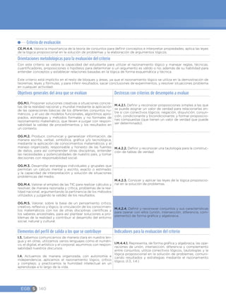 EGB S 140
Criterio de evaluación
CE.M.4.4. Valora la importancia de la teoría de conjuntos para definir conceptos e interpretar propiedades; aplica las leyes
de la lógica proposicional en la solución de problemas y la elaboración de argumentos lógicos.
Orientaciones metodológicas para la evaluación del criterio
Con este criterio se valora la capacidad del estudiante para utilizar el razonamiento lógico y manejar reglas, técnicas,
cuantificadores, proposiciones o hipótesis para determinar si un argumento es válido o no; además de su habilidad para
entender conceptos y establecer relaciones basadas en la lógica de forma esquemática y técnica.
Este criterio está implícito en el resto de bloques y áreas, ya que el razonamiento lógico se utiliza en la demostración de
teoremas, leyes y fórmulas, y para inferir resultados, sacar conclusiones de experimentos, y resolver situaciones problema
en cualquier actividad.
Objetivos generales del área que se evalúan Destrezas con criterios de desempeño a evaluar
OG.M.1. Proponer soluciones creativas a situaciones concre-
tas de la realidad nacional y mundial mediante la aplicación
de las operaciones básicas de los diferentes conjuntos nu-
méricos, y el uso de modelos funcionales, algoritmos apro-
piados, estrategias y métodos formales y no formales de
razonamiento matemático, que lleven a juzgar con respon-
sabilidad la validez de procedimientos y los resultados en
un contexto.
OG.M.2. Producir, comunicar y generalizar información, de
manera escrita, verbal, simbólica, gráfica y/o tecnológica,
mediante la aplicación de conocimientos matemáticos y el
manejo organizado, responsable y honesto de las fuentes
de datos, para así comprender otras disciplinas, entender
las necesidades y potencialidades de nuestro país, y tomar
decisiones con responsabilidad social.
OG.M.3. Desarrollar estrategias individuales y grupales que
permitan un cálculo mental y escrito, exacto o estimado;
y la capacidad de interpretación y solución de situaciones
problémicas del medio.
OG.M.4. Valorar el empleo de las TIC para realizar cálculos y
resolver, de manera razonada y crítica, problemas de la rea-
lidad nacional, argumentando la pertinencia de los métodos
utilizados y juzgando la validez de los resultados.
OG.M.5. Valorar, sobre la base de un pensamiento crítico,
creativo, reflexivo y lógico, la vinculación de los conocimien-
tos matemáticos con los de otras disciplinas científicas y
los saberes ancestrales, para así plantear soluciones a pro-
blemas de la realidad y contribuir al desarrollo del entorno
social, natural y cultural.
M.4.2.1. Definir y reconocer proposiciones simples a las que
se puede asignar un valor de verdad para relacionarlas en-
tre sí con conectivos lógicos: negación, disyunción, conjun-
ción, condicionante y bicondicionante; y formar proposicio-
nes compuestas (que tienen un valor de verdad que puede
ser determinado).
M.4.2.2. Definir y reconocer una tautología para la construc-
ción de tablas de verdad.
M.4.2.3. Conocer y aplicar las leyes de la lógica proposicio-
nal en la solución de problemas.
M.4.2.4. Definir y reconocer conjuntos y sus características
para operar con ellos (unión, intersección, diferencia, com-
plemento) de forma gráfica y algebraica.
Elementos del perfil de salida a los que se contribuye Indicadores para la evaluación del criterio
I.3. Sabemos comunicarnos de manera clara en nuestra len-
gua y en otras, utilizamos varios lenguajes como el numéri-
co, el digital, el artístico y el corporal; asumimos con respon-
sabilidad nuestros discursos.
I.4. Actuamos de manera organizada, con autonomía e
independencia; aplicamos el razonamiento lógico, crítico
y complejo; y practicamos la humildad intelectual en un
aprendizaje a lo largo de la vida.
I.M.4.4.1. Representa, de forma gráfica y algebraica, las ope-
raciones de unión, intersección, diferencia y complemento
entre conjuntos; utiliza conectivos lógicos, tautologías y la
lógica proposicional en la solución de problemas, comuni-
cando resultados y estrategias mediante el razonamiento
lógico. (I.3., I.4.)
 