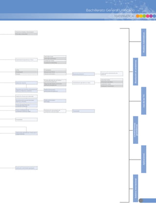 MATEMÁTICA
Bachillerato General Unificado
Interpretación geométrica y física
Obtención intuitiva de la derivada
Sumas parciales finitas de
sucesiones numéricas
Suma y multiplicación de
sucesiones numéricas reales
Multiplicación de escalares por
sucesiones numéricas reales
Raíces de polinomios
Propiedades
Factorización de polinomios de
grado ≤4
Interpretación geométrica y físicaObtención intuitiva
Monotonía de funciones polinomiales de
grado ≤ 4. Máximos y mínimos
Monotonía de funciones racionales.
Máximos y mínimos
Gráfica de funciones
polinomiales de grado ≤ 4
Gráfica de funciones
racionales
Sustitución y eliminación gaussiana
Productos notables y factorización
Fórmulas y ecuaciones
Velocidad media
Velocidad instantánea
Aceleración media
Aceleración instantánea
Velocidad media
Velocidad instantánea
Aceleración media
Aceleración instantánea
Aplicaciones geométricas y físicas de la
integral definida
Propiedades
Suma
Multiplicación
División
Propiedades
Esquema de Hörner
Teorema del residuo
Primera derivada de una función
polinomial de grado ≤4
Segunda derivada de una función
polinomial de grado ≤4
Resolucióndeproblemas
ModelosmatemáticosUsodelasTIC
Construcciones
geométricas
Sistemainternacional
Aplicaciones
 