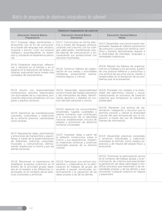 IN 42
Objetivos integradores de subnivel
Educación General Básica
Preparatoria
Educación General Básica
Elemental
Educación General Básica
Media
OI.1.7. Expresar ideas, sentimientos y
emociones con el fin de comunicar-
se a través del lenguaje oral, artístico,
corporal y escrito —con sus propios
códigos— autorregulando su expre-
sión y utilizando la experiencia perso-
nal.
OI.2.7. Comunicarse en forma efec-
tiva a través del lenguaje artístico,
corporal, oral y escrito, con los códi-
gos adecuados, manteniendo pau-
tas básicas de comunicación y en-
riqueciendo sus producciones con
recursos multimedia.
OI.3.7. Desarrollar una comunicación res-
ponsable, basada en hábitos autónomos
de consumo y producción artística, cien-
tífica y literaria, demostrando respeto a
la diversidad de mensajes, lenguajes y
variedades lingüísticas.
OI.1.8. Establecer relaciones, reflexio-
nar y ubicarse en el tiempo y en el
espacio en la realización de tareas co-
tidianas, avanzando hacia niveles más
complejos de razonamiento.
OI.2.8. Construir hábitos de organi-
zación en sus tareas y actividades
cotidianas, proponiendo razona-
mientos lógicos y críticos.
OI.3.8. Mejorar los hábitos de organiza-
ción en su trabajo y sus acciones, a partir
de una postura reflexiva y autocrítica y
una actitud de escucha activa, interés y
receptividad, en la resolución de los pro-
blemas que se le presentan.
OI.1.9. Asumir con responsabilidad
compromisos sencillos relacionados
con actividades de su vida diaria, pro-
curando relaciones empáticas con sus
pares y adultos cercanos.
OI.2.9. Desarrollar responsabilidad
social a través del trabajo equitativo
y del intercambio de ideas, identifi-
cando derechos y deberes en fun-
ción del bien personal y común.
OI.3.9. Proceder con respeto a la diver-
sidad del patrimonio natural y social,
interactuando en procesos de creación
colectiva que fortalezcan la cultura de
solidaridad.
OI.1.10. Identificar las manifestaciones
culturales, costumbres y tradiciones
de su entorno próximo, valorándolas
como propias.
OI.2.10. Apreciar los conocimientos
ancestrales, lugares, cualidades y
valores humanos que contribuyen
a la construcción de la identidad
nacional, estableciendo vínculos de
respeto y promoción de derechos
humanos universales.
OI.3.10. Mantener una actitud de ob-
servación, indagación y escucha que le
permita conocer y valorar la diversidad
cultural del país enriquecida por la mi-
gración, a través del uso de diferentes
fuentes de información.
OI.1.11. Representar ideas, sentimientos
y emociones de manera libre y espon-
tánea, a través de la experimentación
de diferentes prácticas corporales,
musicales y comunicativas, demos-
trando respeto por sí mismo y por las
demás personas.
OI.2.11. Expresar ideas a partir de
la reflexión constructiva sobre sí
mismo y sus experiencias, median-
te creaciones artísticas y prácticas
corporales propias de su entorno
cultural.
OI.3.11. Desarrollar prácticas corporales
y artísticas, individuales y colectivas,
orientadas al disfrute, como medios ex-
presivos y de mejora del estado físico y
emocional.
OI.1.12. Reconocer la importancia de
establecer acuerdos colectivos en el
ámbito de la actividad grupal, basa-
dos en el respeto a las diferencias in-
dividuales, en el contexto de las prác-
ticas corporales y artísticas.
OI.2.12. Demostrar una actitud coo-
perativa y colaborativa en la parti-
cipación en trabajos de grupo, de
acuerdo a pautas construidas co-
lectivamente y la valoración de las
ideas propias y las de los demás.
OI.3.12. Promover la participación activa
en el contexto del trabajo grupal y la ar-
monización de criterios que trasciendan
la generación de ideas para llegar a mo-
dificar procesos que respondan a las ne-
cesidades propias y de los demás y que
conviertan cualquier práctica en segura
y placentera.
Matriz de progresión de objetivos integradores de subnivel
 