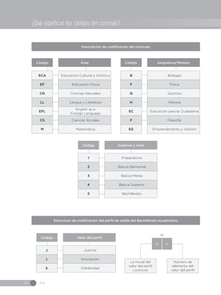 IN 44
ECA
EF
CN
LL
EFL
CS
M
Educación Cultural y Artística
Educación Física
Ciencias Naturales
Lengua y Literatura
English as a
Foreign Language
Ciencias Sociales
Matemática
Código Área
Descripción de codificación del currículo
B
F
Q
H
EC
F
EG
Biología
Física
Química
Historia
Educación para la Ciudadanía
Filosofía
Emprendimiento y Gestión
Código Asignatura/Módulo
Preparatoria
Básica Elemental
Básica Media
Básica Superior
Bachillerato
1
2
3
4
5
Código Subnivel y nivel
Justicia
Innovación
Solidaridad
J.
I.
S.
Código Valor del perfil
La inicial del
valor del perfil
(Justicia)
Número de
elemento del
valor del perfil
J. 1.
ej.
Estructura de codificación del perfil de salida del Bachillerato ecuatoriano
¿Qué significan los códigos del currículo?
 