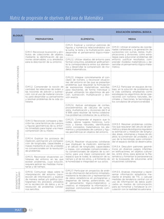 MAT I 62
Matriz de progresión de objetivos del área de Matemática
BLOQUE
EDUCACIÓN GENERAL BÁSICA
PREPARATORIA ELEMENTAL MEDIA
ÁLGEBRAYFUNCIONES
O.M.1.1. Reconocer la posición y atri-
butos de colecciones de objetos,
mediante la identificación de pa-
trones observables, a su alrededor,
para la descripción de su entorno.
O.M.2.1. Explicar y construir patrones de
figuras y numéricos relacionándolos con
la suma, la resta y la multiplicación, para
desarrollar el pensamiento lógico-mate-
mático.
O.M.3.1. Utilizar el sistema de coorde-
nadas cartesianas y la generación de
sucesiones con sumas, restas, multi-
plicaciones y divisiones, como estra-
tegias para solucionar problemas del
entorno, justificar resultados, com-
prender modelos matemáticos y de-
sarrollar el pensamiento lógico-mate-
mático.
O.M.2.2. Utilizar objetos del entorno para
formar conjuntos, establecer gráficamen-
te la correspondencia entre sus elemen-
tos y desarrollar la comprensión de mo-
delos matemáticos.
O.M.1.2. Comprender la noción de
cantidad, las relaciones de orden, y
las nociones de adición y sustrac-
ción, con el uso de material concre-
to, para desarrollar su pensamiento
y resolver problemas de la vida co-
tidiana.
O.M.2.3. Integrar concretamente el con-
cepto de número, y reconocer situacio-
nes del entorno en las que se presenten
problemas que requieran la formulación
de expresiones matemáticas sencillas,
para resolverlas, de forma individual o
grupal, utilizando los algoritmos de adi-
ción, sustracción, multiplicación y divi-
sión exacta.
O.M.3.2. Participar en equipos de tra-
bajo, en la solución de problemas de
la vida cotidiana, empleando como
estrategias los algoritmos de las ope-
raciones con números naturales, de-
cimales y fracciones, la tecnología y
los conceptos de proporcionalidad.
O.M.2.4. Aplicar estrategias de conteo,
procedimientos de cálculos de suma,
resta, multiplicación y divisiones del 0 al
9 999, para resolver de forma colabora-
tiva problemas cotidianos de su entorno.
GEOMETRÍAYMEDIDA
O.M.1.3. Reconocer, comparar y des-
cribir las características de cuerpos
y figuras geométricas de su entor-
no inmediato para lograr una mejor
comprensión de su medio.
O.M.2.5. Comprender el espacio que lo
rodea, valorar lugares históricos, turís-
ticos y bienes naturales, identificando
como conceptos matemáticos los ele-
mentos y propiedades de cuerpos y figu-
ras geométricas en objetos del entorno.
O.M.3.3. Resolver problemas cotidia-
nos que requieran del cálculo de perí-
metrosyáreasdepolígonosregulares;
la estimación y medición de longitu-
des, áreas, volúmenes y masas de ob-
jetos; la conversión de unidades; y el
uso de la tecnología, para compren-
der el espacio donde se desenvuelve.
O.M.3.4. Descubrir patrones geomé-
tricos en diversos juegos infantiles,
en edificaciones, en objetos cultura-
les, entre otros, para apreciar la Ma-
temática y fomentar la perseverancia
en la búsqueda de soluciones ante
situaciones cotidianas.
O.M.1.4. Explicar los procesos de
medición, estimación y/o compara-
ción de longitudes, capacidades y
masas mediante el uso de unidades
no convencionales en la resolución
de problemas.
O.M.2.6. Resolver situaciones cotidianas
que impliquen la medición, estimación
y el cálculo de longitudes, capacidades
y masas, con unidades convencionales y
no convencionales de objetos de su en-
torno, para una mejor comprensión del
espacio que le rodea, la valoración de su
tiempo y el de los otros, y el fomento de
la honestidad e integridad en sus actos.
O.M.1.5. Reconocer situaciones co-
tidianas del entorno en las que
existan problemas, cuya solución,
requiera aplicar las medidas mone-
tarias y de tiempo.
ESTADÍSTICAY
PROBABILIDAD
O.M.1.6. Comunicar ideas sobre la
interpretación del entorno (reco-
lección de información) y explicar
de manera verbal y/o gráfica (pic-
togramas) los procesos utilizados
en la recolección de datos y en la
resolución de problemas cotidia-
nos sencillos.
O.M.2.7. Participar en proyectos de análi-
sis de información del entorno inmediato,
mediante la recolección y representación
de datos estadísticos en pictogramas y
diagramas de barras; potenciando, así,
el pensamiento lógico-matemático y
creativo, al interpretar la información y
expresar conclusiones asumiendo com-
promisos.
O.M.3.5. Analizar, interpretar y repre-
sentar información estadística me-
diante el empleo de TIC, y calcular
medidas de tendencia central con el
uso de información de datos publi-
cados en medios de comunicación,
para así fomentar y fortalecer la vin-
culación con la realidad ecuatoriana.
 