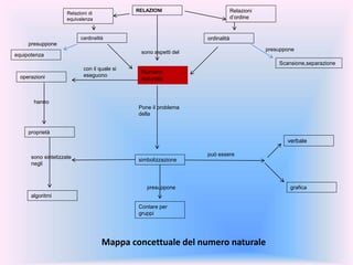 Mappa concettuale del numero naturale
Numero
naturaleoperazioni
grafica
con il quale si
eseguono
sono aspetti del
ordinalitàcardinalità
proprietà
algoritmi
verbale
può essere
sono sintetizzate
negli
hanno
Contare per
gruppi
presuppone
simbolizzazione
Pone il problema
della
RELAZIONI
Relazioni di
equivalenza
Relazioni
d’ordine
presuppone
Scansione,separazione
presuppone
equipotenza
 