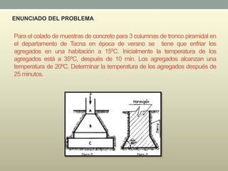 Para el colado de muestras de concreto para 3 columnas de tronco piramidal en
el departamento de Tacna en época de verano se tiene que enfriar los
agregados en una habitación a 15ºC. Inicialmente la temperatura de los
agregados está a 35ºC, después de 10 min. Los agregados alcanzan una
temperatura de 20ºC. Determinar la temperatura de los agregados después de
25 minutos.
ENUNCIADO DEL PROBLEMA
 