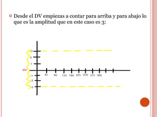 Desde el DV empiezas a contar para arriba y para abajo lo que es la amplitud que en este caso es 3:  