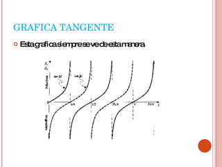 GRAFICA TANGENTE Esta grafica siempre se ve de esta manera.  
