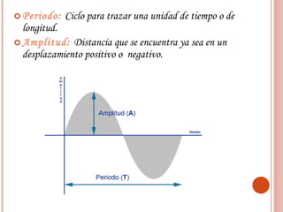 Periodo:  Ciclo para trazar una unidad de tiempo o de longitud. Amplitud:  Distancia que se encuentra ya sea en un desplazamiento positivo o  negativo. 