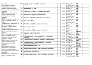 înmulţirii;
2.3. Aplicarea înmulţirii,
împărţirii și a proprietăţilor
acestora pentru aflarea unor
numere necunoscute în exerciţii,
șiruri date
2.2. Utilizarea elementelor de
limbaj matematic aferent
conceptelor de înmulţire,
împărţire
2.4. Rezolvarea problemelor, cu
sprijin în schemă, rezolvare și
răspuns
2.5. Formularea problemelor, cu
sprijin în: imagini; enunţ
incomplet; schemă; operaţii
aritmetice; tematică
2.4. Rezolvarea problemelor, cu
sprijin în schemă, rezolvare și
răspuns;
2.5.Formularea problemelor, cu
sprijin în: imagini; enunţ
incomplet; schemă; operaţii
aritmetice; tematică
2.2. Utilizarea elementelor de
limbaj matematic aferent
conceptelor de înmulţire,
împărţire
2.3. Aplicarea înmulţirii,
împărţirii și a proprietăţilor
acestora pentru aflarea unor
numere necunoscute în exerciţii,
șiruri date
2.5. Formularea problemelor, cu
sprijin în: imagini; enunţ
72 Împărțirea la 3 Consolidare- dezvoltare 1 19.01 M., pag. 76
C.e., p.II, pag. 11
T., Testul nr. 10
P4.
P9.
EFE-
73 Împărţirea la 4 și la 5 1 23.01 Man. P-77
C.e., p.II, pag. 12
P9.
P10.
74 Împărţirea la 4 și la 5. Consolidare-dezvoltare 1 24.01 M., pag. 78
C.e., p.II, pag. 13
P9.
P11.
75 Probleme de comparare prin împărţire 1 25.01 M., pag. 79
C.e., p.II, pag. 14
P3.
76 Rezolvare de probleme. Consolidare-dezvoltare 1 26.01 M., pag. 80-81
C.e., p.II, pag. 15
P8.
P9.
77 Probele înmulţirii 1 30.01 M., pag. 80
C.e., p.II, pag. 16
P7.
78 Probele înmulţirii Consolidare- dezvoltare 1 31.01 M., pag. 83
Fișa
P8.
P9.
79 Probele împărţirii 1 01.02 Man. P-84
C.e 17
P10.
80 Probele împărţirii Consolidare- dezvoltare 1 02.02 M., pag. 85
Fișa
P7.
P9. P16.
81 Organizarea datelor în tabele 1 06.02 M., pag. 86
C.e., p.II, pag. 18
P16
P7.P10.
82. Tabla înmulțirii cu numerele până la 5. Consolidare-
dezvoltare
1 07.02 M., pag. 87
C.e., p.II, pag. 19
P7.
P9.
83. Tabla înmulțirii cunumerele până la 5. Analiză-sinteză 1 08.02 M., pag. 88
Fișa, Testul
P7. P16.
EFE
84. Tabla înmulțirii cu numerele până la 5. Activități
diferențiate de învățare
1 09.02 M., pag. 89 P3.
P4. P16.
85. Înmulţirea și împărțirea cu 6 1 13.02 M., pag. 91
C.e., p.II, pag. 20
P7.P9.
P11.P15
86. Înmulţirea și împărțirea cu 6. Consolidare-dezvoltare 1 14.02 M., pag. 92
C.e 21
P2
P9.
87 Înmulțirea și împărțirea cu 7 1 15.02 M., pag. 93
C.e., p.II, pag. 22
P3.
P16.
88 Înmulțirea și împărțirea cu 7. Consolidare-dezvoltare 1 16.02 M., pag. 94
C.e., p.II, pag. 23
P9.
P16.
 
