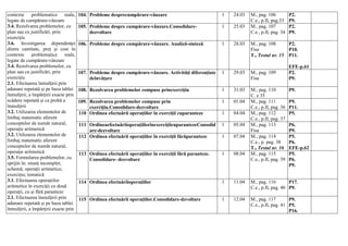 contexte problematice reale,
legate de cumpărare-vânzare
3.4. Rezolvarea problemelor, cu
plan sau cu justificări, prin
exerciţiu
3.6. Investigarea dependenţei
dintre cantitate, preţ și cost în
contexte problematice reale,
legate de cumpărare-vânzare
3.4. Rezolvarea problemelor, cu
plan sau cu justificări, prin
exerciţiu
2.1. Efectuarea înmulţirii prin
adunare repetată și pe baza tablei
înmulţirii, a împărţirii exacte prin
scădere repetată și ca probă a
înmulţirii
3.2. Utilizarea elementelor de
limbaj matematic aferent
conceptelor de număr natural,
operaţie aritmetică
3.2. Utilizarea elementelor de
limbaj matematic aferent
conceptelor de număr natural,
operaţie aritmetică
3.5. Formularea problemelor, cu
sprijin în: enunţ incomplet;
schemă; operaţii aritmetice;
exerciţiu; tematică
3.1. Efectuarea operaţiilor
aritmetice în exerciţii cu două
operaţii, cu și fără paranteze
2.1. Efectuarea înmulţirii prin
adunare repetată și pe baza tablei
înmulţirii, a împărţirii exacte prin
104. Probleme desprecumpărare-vânzare 1 24.03 M., pag. 106
C.e., p.II, pag.33
P2.
P9.
105. Probleme despre cumpărare-vânzare.Consolidare-
dezvoltare
1 25.03 M., pag. 107
C.e., p.II, pag. 34
P2.
P9.
106. Probleme despre cumpărare-vânzare. Analiză-sinteză 1 28.03 M., pag. 108
Fisa
T., Testul nr. 15
P2.
P10.
P11.
EFE-p.61
107. Probleme despre cumpărare-vânzare. Activități diferențiate
deînvățare
1 29.03 M., pag. 109
Fisa
P2.
P9.
108. Rezolvarea problemelor compuse prinexerciţiu 1 31.03 M., pag. 110
C. e 35
P9.
109. Rezolvarea problemelor compuse prin
exerciţiu.Consolidare-dezvoltare
1 01.04 M., pag. 111
C.e., p.II, pag. 36
P9.
P11.
110 Ordinea efectuării operaţiilor în exerciţii cuparanteze 1 04.04 M., pag. 112
C.e., p.II, pag. 37
P5.
111 OrdineaefectuăriioperaţiilorînexerciţiicuparantezeConsolid
are-dezvoltare
1 05.04 M., pag. 113
Fisa
P6.
P9.
112 Ordinea efectuării operaţiilor în exerciţii fărăparanteze 1 07.04 M., pag. 114
C.e., p. pag. 38
T., Testul nr. 16
P5.
P6.
EFE-p.62
113 Ordinea efectuării operaţiilor în exerciţii fără paranteze.
Consolidare- dezvoltare
1 08.04 M., pag. 115
C.e., p.II, pag. 39
P5.
P6.
P9.
114 Ordinea efectuăriioperaţiilor 1 11.04 M., pag. 116
C.e., p.II, pag. 40
P17.
P9.
115 Ordinea efectuării operaţiilor.Consolidare-dzvoltare 1 12.04 M., pag. 117
C.e., p.II, pag. 41
P9.
P5.
P16.
 