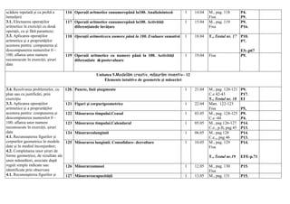 scădere repetată și ca probă a
înmulţirii
3.1. Efectuarea operaţiilor
aritmetice în exerciţii cu două
operaţii, cu și fără paranteze;
3.3. Aplicarea operaţiilor
aritmetice și a proprietăţilor
acestora pentru: compunerea și
descompunerea numerelor 0 –
100; aflarea unor numere
necunoscute în exerciţii, șiruri
date
116 Operații aritmetice cunumerepână la100. Analizăsinteză 1 14.04 M., pag. 118
Fisa
P4.
P9.
117 Operații aritmetice cunumerepână la100. Activități
diferențiatede învățare
1 15.04 M., pag. 119
Fisa
P9.
P16.
118 Operații aritmeticecu numere până la 100. Evaluare sumativă 1 18.04 T., Testul nr. 17 P10.
P7.
ES-.p67
119 Operații aritmetice cu numere până la 100. Activități
diferențiate depostevaluare
1 19.04 Fisa P9.
Unitatea 5.Modelăm creativ, măsurăm inventiv– 12
Elemente intuitive de geometrie și măsurări
3.4. Rezolvarea problemelor, cu
plan sau cu justificări, prin
exerciţiu
3.3. Aplicarea operaţiilor
aritmetice și a proprietăţilor
acestora pentru: compunerea și
descompunerea numerelor 0 –
100; aflarea unor numere
necunoscute în exerciţii, șiruri
date
4.1. Recunoașterea figurilor și
corpurilor geometrice în modele
date și în mediul înconjurător;
4.2. Completarea unor șiruri de
forme geometrice, de rezultate ale
unor măsurători, asociate după
reguli simple indicate sau
identificate prin observare
4.1. Recunoașterea figurilor și
120. Puncte, linii şisegmente 1 21.04 M., pag. 120-121
C.e 42-43
T., Testul nr. 18
P9.
P17.
EI
121 Figuri şi corpurigeometrice 1 22.04 Man. 122-123
Fisa P5,
122 Măsurarea timpului.Ceasul 1 03.05 M., pag. 124-125
C.e -44
P9.
P4.
123 Măsurarea timpului.Calendarul 1 05.05 M., pag.126-127
C.e., p.II, pag.45
P14.
P13.
124 Măsurarealungimii 1 06.05 M., pag.128
C.e.,, pag 46
P14.
P13.
125 Măsurarea lungimii. Consolidare- dezvoltare 1 10.05 M., pag. 129
Fisa
T., Testul nr.19
P14.
EFE-p.71
126 Măsurareamasei 1 12.05 M., pag. 130
Fisa
P15.
127 Măsurareacapacităţii 1 13.05 M., pag. 131 P15.
 