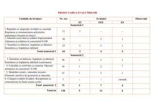 PROIECTAREA EVALUĂRILOR
Unitățile de învățare Nr. ore Evaluări Observații
EI EFE ES
Semestrul 1
1.Repetăm cu sârguință, învățăm cu ușurință.
Repetarea și sistematizarea achizițiilor
matematice însușite în clasa I.
11 1 - -
2.Adunăm rezervând și scădem împrumutând.
Adunarea și scăderea în concentrul 0-100
30 2 1
3. Înmulțim cu hărnicie, împărțim cu dărnicie.
Înmulțirea și împărțirea tabelară
23 1 2 1
Total semestrul 1 64 2 4 2
Semestrul 2
3. Înmulțim cu hărnicie, împărțim cu dărnicie.
Înmulțirea și împărțirea tabelară (continuare)
38 1 3 1
4. Calculăm și rezolvăm cu istețime. Operații
aritmetice în concentrul 0-100
18 1 2 1
5. Modelăm creativ, măsurăm inventiv.
Elemente intuitive de geometrie și măsurări.
12 1 2 1
6. Culegem roadele învăţării. Recapitulare și
sistematizare la finele anului școlar
7 - - 1anuală
Total semestrul 2 75 3 7 4
Total an 138 5 11 6
 