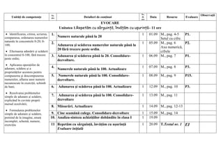 Unități de competențe
Nr.
d/o Detalieri de conținut
Nr.
de
ore
Data Resurse Evaluare
Observații
EVOCARE
Unitatea 1.Repetăm cu sârguință, învățăm cu ușurință– 11 ore
 Identificarea, citirea, scrierea,
compararea, ordonarea numerelor
naturale în concentrele 0-20; 0-
100;
 Efectuarea adunării și scăderii
în concentrul 0-100, fără trecere
peste ordin;
 Aplicarea operațiilor de
adunare, scădere și a
proprietăților acestora pentru
compunerea și descompunerea
numerelor, aflarea unor numere
necunoscute în exerciții, schimb
de bani;
 Rezolvarea problemelor
simple de adunare și scădere,
explicând în cuvinte proprii
mersul rezolvării;
 Formularea problemelor
simple de adunare și scădere,
pornind de la imagine, enunț
incomplet, schemă, numere,
exercițiu
1.
Numere naturale până la 20
1 01.09 M., pag. 4-5
Setul cu cifre.
P1.
2.
Adunarea și scăderea numerelor naturale până la
20 fără trecere peste ordin.
1 05.09 M., pag. 6
Axa numerică,
cifrele
P2.
3. Adunarea și scăderea până la 20. Consolidare-
dezvoltare.
1 06.09 M., pag. 7 P1.
4.
Numerele naturale până la 100. Actualizare
1 07.09 M., pag. 8 P3.
5. Numerele naturale până la 100. Consolidare-
dezvoltare.
1 08.09 M., pag. 9 P15.
6. Adunarea și scăderea până la 100. Actualizare 1 12.09 M., pag. 10 P3.
7. Adunarea și scăderea până la 100. Consolidare-
dezvoltare
1 13.09 M., pag. 11
8. Măsurări. Actualizare 1 14.09 M., pag. 12-13
9. Cine seamănă culege. Consolidare-dezvoltare 1 15.09 M., pag. 14
10. Analiza-sinteza achizițiilor dobândite în clasa I 1 19.09
11 Repetăm cu sârguință, învățăm cu ușurință
Evaluare inițială
1 20.09 T.Testul nr. 1 EI
 