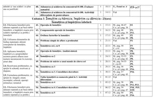 adunări și /sau scăderi: cu plan
sau cu justificări
40. Adunarea și scăderea în concentrul 0-100. Evaluare
sumativă
1 10.11 T., Testul nr. 4 ES- p.27
41. Adunarea și scăderea în concentrul 0-100. Activități
diferențiate de postevaluare
1 14.11 Fișă
Unitatea 3. Înmulțim cu hărnicie, împărțim cu dărnicie– 23(ore)
Înmulțirea și împărțirea tabelară
2.1. Efectuarea înmulţirii prin
adunare repetată și pe baza tablei
înmulţirii, a împărţirii exacte prin
scădere repetată și ca probă a
înmulţirii
2.2. Utilizarea elementelor de
limbaj matematic aferent
conceptelor de înmulţire,
împărţire
2.3. Aplicarea înmulţirii,
împărţirii și a proprietăţilor
acestora pentru aflarea unor
numere necunoscute în exerciţii,
șiruri date
2.4. Rezolvarea problemelor, cu
sprijin în schemă, rezolvare și
răspuns;
2.5. Formularea problemelor, cu
sprijin în: imagini; enunţ
incomplet; schemă; operaţii
aritmetice; tematică
2.1. Efectuarea înmulţirii prin
adunare repetată și pe baza tablei
înmulţirii, a împărţirii exacte prin
scădere repetată și ca probă a
42. Operaţia de înmulțire 1 15.11 M., pag. 46-47
C.e., p.I, pag. 38
EI
43. Componentele operație de înmulțire 1 16.11 M., pag. 48
C.e., p.I, pag. 39
P3.
P11.
44. Ordinea factorilor la înmulțire 1 17.11 M., pag. 49
C.e., p.I, pag. 40
P2
P8.
45. Probleme simple de aflare a produsului 1 21.11 Fișă P2
46. Înmulțirea cu1, cu 0 1 22.11 M., pag. 50
C. e 41
P3
P16.
47 Operația de înmulțire. Analiză-sinteză 1 23.11 M., pag. 51
C.e., p.I, pag. 30
P8.
EFE
48 Înmulțirea cu 2 1 24.11 M., pag. 52-53
C.e., p.I, pag. 42
P3.
P8.
49. Probleme de mărire a unui număr de câteva ori 1 28.11 M., pag. 54-55
C. e p.43
P3.
P9.
50. Înmulțirea cu 3 1 29.11 M., pag. 56
C.e., p.I, pag. 44
P9.
P16.
51. Înmulțirea cu 3. Consolidare-dezvoltare 1 30.11 M., pag. 57
C.e., p.I, pag. 45
P16.
52. Tabla înmulțirii cu numerele până la 3. Activități
diferențiate
1 01.12 Fișă
53. Înmulțirea cu 4 1 05.12 M., pag. 58
C.e., p.I, pag. 46
P9.
P11, P13.
54. Înmulțirea cu 4. Consolidare-dezvoltare 1 06.12 M., pag. 59
C.e., p.I, pag. 47
P10, P15.
EFE
55. Înmulțirea cu 5 1 07.12 M., pag. 60
C.e., p.I, pag. 48
P2.
P16.
 