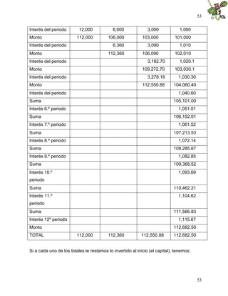 53


Interés del periodo       12,000            6,000              3,000            1,000
Monto                    112,000         106,000            103,000          101,000
Interés del periodo                         6,360              3,090            1,010
Monto                                    112,360            106,090          102,010
Interés del periodo                                            3,182.70         1,020.1
Monto                                                       109,272.70       103,030.1
Interés del periodo                                            3,278.18        1,030.30
Monto                                                       112,550.88       104,060.40
Interés del periodo                                                            1,040.60
Suma                                                                         105,101.00
Interés 6.º periodo                                                            1,051.01
Suma                                                                         106,152.01
Interés 7.º periodo                                                            1,061.52
Suma                                                                         107,213.53
Interés 8.º periodo                                                            1,072.14
Suma                                                                         108,285.67
Interés 9.º periodo                                                            1,082.85
Suma                                                                         109,368.52
Interés 10.º                                                                   1,093.69
periodo
Suma                                                                         110,462.21
Interés 11.º                                                                   1,104.62
periodo
Suma                                                                         111,566.83
Interés 12º periodo                                                            1,115.67
Monto                                                                        112,682.50
TOTAL                    112,000         112,360           112,550.88        112,682.50


Si a cada uno de los totales le restamos lo invertido al inicio (el capital), tenemos:




                                                                                          53
 