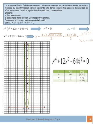Funciones Polinomiales grado 3 y 4 16
La empresa Pavito Criollo en su cuarto trimestre muestra su capital de trabajo, asi mismo
muestra su plan trimestral para el siguiente año donde incluye los gastso a largo plazo de
años y 4 meses para los siguientes dos periodos consecutivos.
Elabore:
la función creada
el desarrollo de la función y su respectiva gráfica.
Encuentre el dominio y el rango de la función.
2) F(X) =
 