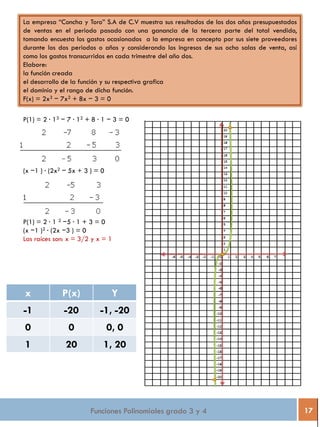 Funciones Polinomiales grado 3 y 4 17
La empresa “Concha y Toro” S.A de C.V muestra sus resultados de los dos años presupuestados
de ventas en el periodo pasado con una ganancia de la tercera parte del total vendido,
tomando encuesta los gastos ocasionados a la empresa en concepto por sus siete proveedores
durante los dos periodos o años y considerando los ingresos de sus ocho salas de venta, así
como los gastos transcurridos en cada trimestre del año dos.
Elabore:
la función creada
el desarrollo de la función y su respectiva grafica
el dominio y el rango de dicha función.
F(x) = 2x3 − 7x2 + 8x − 3 = 0
P(1) = 2 · 13 − 7 · 12 + 8 · 1 − 3 = 0
(x −1 ) · (2x2 − 5x + 3 ) = 0
P(1) = 2 · 1 2 −5 · 1 + 3 = 0
(x −1 )2 · (2x −3 ) = 0
Las raíces son: x = 3/2 y x = 1
x P(x) Y
-1 -20 -1, -20
0 0 0, 0
1 20 1, 20
 