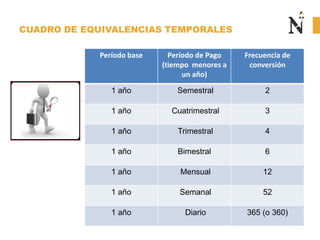 CUADRO DE EQUIVALENCIAS TEMPORALES
Período base Período de Pago
(tiempo menores a
un año)
Frecuencia de
conversión
1 año Semestral 2
1 año Cuatrimestral 3
1 año Trimestral 4
1 año Bimestral 6
1 año Mensual 12
1 año Semanal 52
1 año Diario 365 (o 360)
 