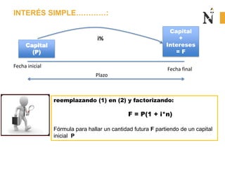INTERÉS SIMPLE…………:
reemplazando (1) en (2) y factorizando:
F = P(1 + i*n)
Fórmula para hallar un cantidad futura F partiendo de un capital
inicial P
Capital
(P)
Capital
+
Intereses
= F
Fecha inicial
Fecha final
Plazo
i%
 