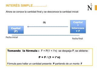 INTERÉS SIMPLE…………:
Tomando la fórmula : F = P(1 + i*n) se despeja P, se obtiene:
P = F / (1 + i*n)
Fórmula para hallar un cantidad presente P partiendo de un monto F
Capital
(P)
Capital
+
Intereses
= F
Fecha inicial
Fecha final
i%
Ahora se conoce la cantidad final y se desconoce la cantidad inicial:
 