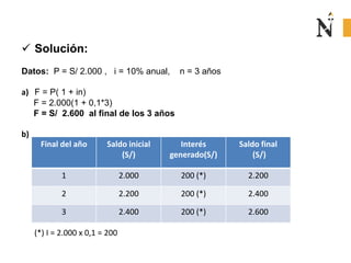  Solución:
Datos: P = S/ 2.000 , i = 10% anual, n = 3 años
a) F = P( 1 + in)
F = 2.000(1 + 0,1*3)
F = S/ 2.600 al final de los 3 años
b)
Final del año Saldo inicial
(S/)
Interés
generado(S/)
Saldo final
(S/)
1 2.000 200 (*) 2.200
2 2.200 200 (*) 2.400
3 2.400 200 (*) 2.600
(*) I = 2.000 x 0,1 = 200
 