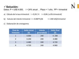  Solución:
Datos: P = US$ 4.000, i = 24% anual , Plazo = 1 año, PP = trimestral
a) Cálculo de la tasa trimestral: i = 0,24 / 4 i = 0,06 ( o 6% trimestral)
b) Calculo del interés trimestral: I = 4.000*0,06 I = 240 US$/trimestral
c) Elaboración de cronograma
Final de
Trimestre
Saldo inicial
($)
Interés
generado($)
Saldo final
($)
1 4.000 240 4. 240
2 4.240 240 4.480
3 4.480 240 4.720
4 4.720 240 4.960
 