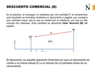 DESCUENTO COMERCIAL (D)
En la práctica, al conseguir un préstamo por una cantidad P, el compromiso
para liquidarlo se formaliza mediante un documento o pagaré, que consigna
una cantidad mayor que la que se recibió por el préstamo, por que en ella
incluyen los intereses. Esta cantidad se denomina Valor Nominal (M) del
pagaré.
El descuento, es aquella operación financiera en que un documento se
vende a un precio actual (C) a un tiempo de (n) periodos antes de su
vencimiento.
P
¿C?
M
0 1 2 …….. n
D
d(%)
 