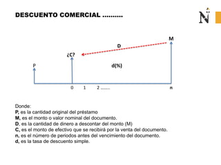 DESCUENTO COMERCIAL ……….
Donde:
P, es la cantidad original del préstamo
M, es el monto o valor nominal del documento.
D, es la cantidad de dinero a descontar del monto (M)
C, es el monto de efectivo que se recibirá por la venta del documento.
n, es el número de periodos antes del vencimiento del documento.
d, es la tasa de descuento simple.
P
¿C?
M
0 1 2 …….. n
D
d(%)
 
