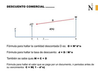 DESCUENTO COMERCIAL ……….
P
¿C?
M
0 1 2 …….. n
D
d(%)
Fórmula para hallar la cantidad descontada D es: D = M*d*n
Fórmula para hallar la tasa de descuento: d = D / M*n
También se sabe que: M = C + D
Fórmula para hallar el valor que se paga por un documento, n periodos antes de
su vencimiento: C = M( 1 – d*n)
 