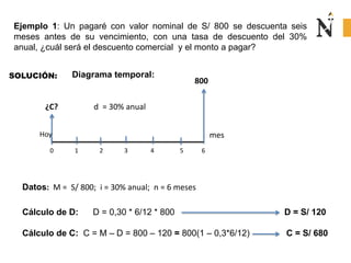 800
Hoy
SOLUCIÓN: Diagrama temporal:
mes
Datos: M = S/ 800; i = 30% anual; n = 6 meses
Ejemplo 1: Un pagaré con valor nominal de S/ 800 se descuenta seis
meses antes de su vencimiento, con una tasa de descuento del 30%
anual, ¿cuál será el descuento comercial y el monto a pagar?
d = 30% anual
Cálculo de D: D = 0,30 * 6/12 * 800 D = S/ 120
Cálculo de C: C = M – D = 800 – 120 = 800(1 – 0,3*6/12) C = S/ 680
¿C?
0 1 2 3 4 5 6
 