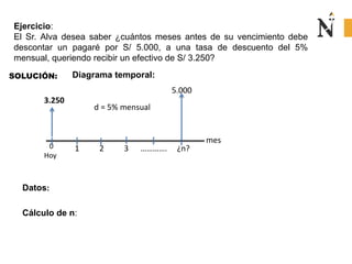 0
Hoy
SOLUCIÓN: Diagrama temporal:
mes
Datos:
Ejercicio:
El Sr. Alva desea saber ¿cuántos meses antes de su vencimiento debe
descontar un pagaré por S/ 5.000, a una tasa de descuento del 5%
mensual, queriendo recibir un efectivo de S/ 3.250?
d = 5% mensual
1 2 3 …………. ¿n?
Cálculo de n:
5.000
3.250
 
