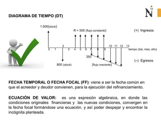 DIAGRAMA DE TIEMPO (DT)
1.000(stock)
R = 500 (flujo constante) (+) Ingresos
2 10 11 12 13
0 1 3 4 5 6 7 8 9 tiempo (día, mes, año)
350
(–) Egresos
800 (stock) (flujo creciente)
FECHA TEMPORAL O FECHA FOCAL (FF): viene a ser la fecha común en
que el acreedor y deudor convienen, para la ejecución del refinanciamiento.
ECUACIÓN DE VALOR: es una expresión algebraica, en donde las
condiciones originales financieras y las nuevas condiciones, convergen en
la fecha focal formándose una ecuación, y así poder despejar y encontrar la
incógnita planteada.
 