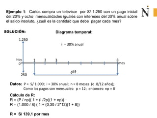 1.250
250
¿R?
Hoy
0
SOLUCIÓN: Diagrama temporal:
mes
Datos: P = S/ 1.000; i = 30% anual; n = 8 meses (o 8/12 años);
Como los pagos son mensuales: p = 12; entonces: np = 8
Ejemplo 1: Carlos compra un televisor por S/ 1.250 con un pago inicial
del 20% y ocho mensualidades iguales con intereses del 30% anual sobre
el saldo insoluto, ¿cuál es la cantidad que debe pagar cada mes?
i = 30% anual
1 2 3 8
Cálculo de R:
R = (P / np)( 1 + (i /2p)(1 + np))
R = (1.000 / 8) ( 1 + (0,30 / 2*12)(1 + 8))
R = S/ 139,1 por mes
 