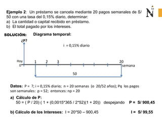 ¿P?
50
Hoy
0
SOLUCIÓN: Diagrama temporal:
semana
Datos: P = ?; i = 0,15% diario; n = 20 semanas (o 20/52 años); Pq los pagos
son semanales: p = 52; entonces: np = 20
Ejemplo 2: Un préstamo se cancela mediante 20 pagos semanales de S/
50 con una tasa del 0,15% diario, determinar:
a) La cantidad o capital recibido en préstamo.
b) El total pagado por los intereses.
i = 0,15% diario
1 2 3 20
a) Cálculo de P:
50 = ( P / 20) ( 1 + (0,0015*365 / 2*52)(1 + 20)) despejando P = S/ 900,45
b) Cálculo de los Intereses: I = 20*50 – 900,45 I = S/ 99,55
 