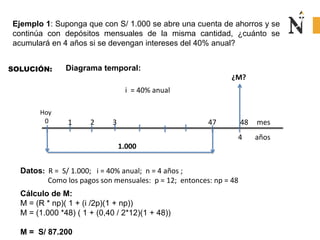 ¿M?
1.000
Hoy
0
SOLUCIÓN: Diagrama temporal:
mes
Datos: R = S/ 1.000; i = 40% anual; n = 4 años ;
Como los pagos son mensuales: p = 12; entonces: np = 48
Ejemplo 1: Suponga que con S/ 1.000 se abre una cuenta de ahorros y se
continúa con depósitos mensuales de la misma cantidad, ¿cuánto se
acumulará en 4 años si se devengan intereses del 40% anual?
i = 40% anual
1 2 3 47 48
Cálculo de M:
M = (R * np)( 1 + (i /2p)(1 + np))
M = (1.000 *48) ( 1 + (0,40 / 2*12)(1 + 48))
M = S/ 87.200
4 años
 