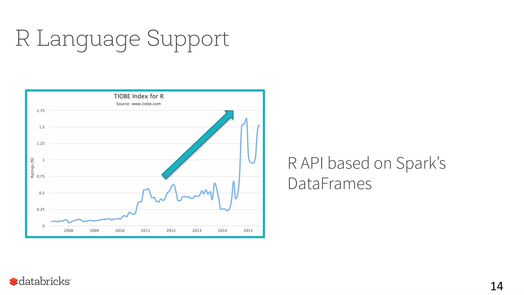 R Language Support
14	
  
R API based on Spark’s
DataFrames
 