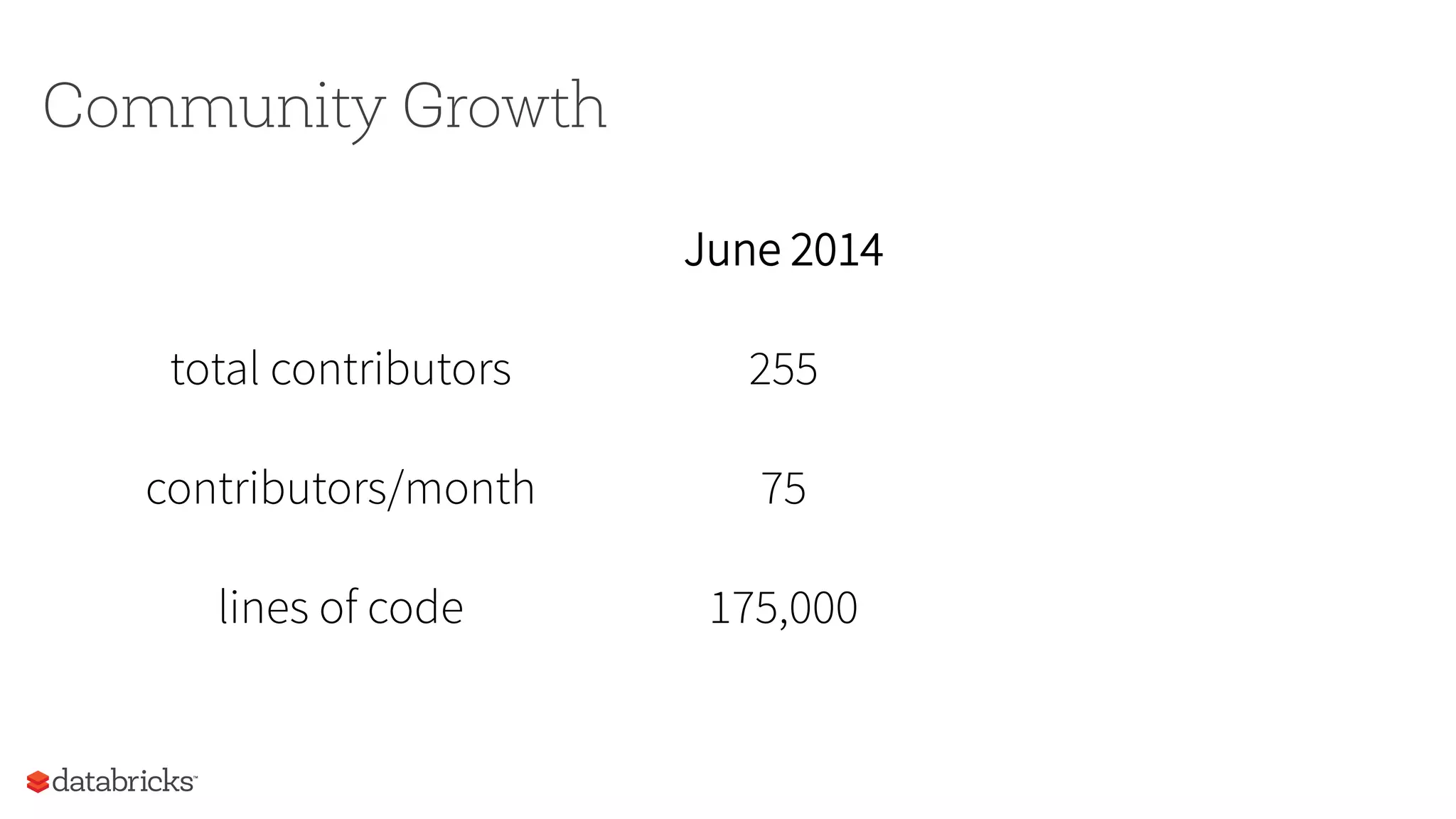 Community Growth
June 2014 June 2015
total contributors 255 730
contributors/month 75 135
lines of code 175,000 400,000
 