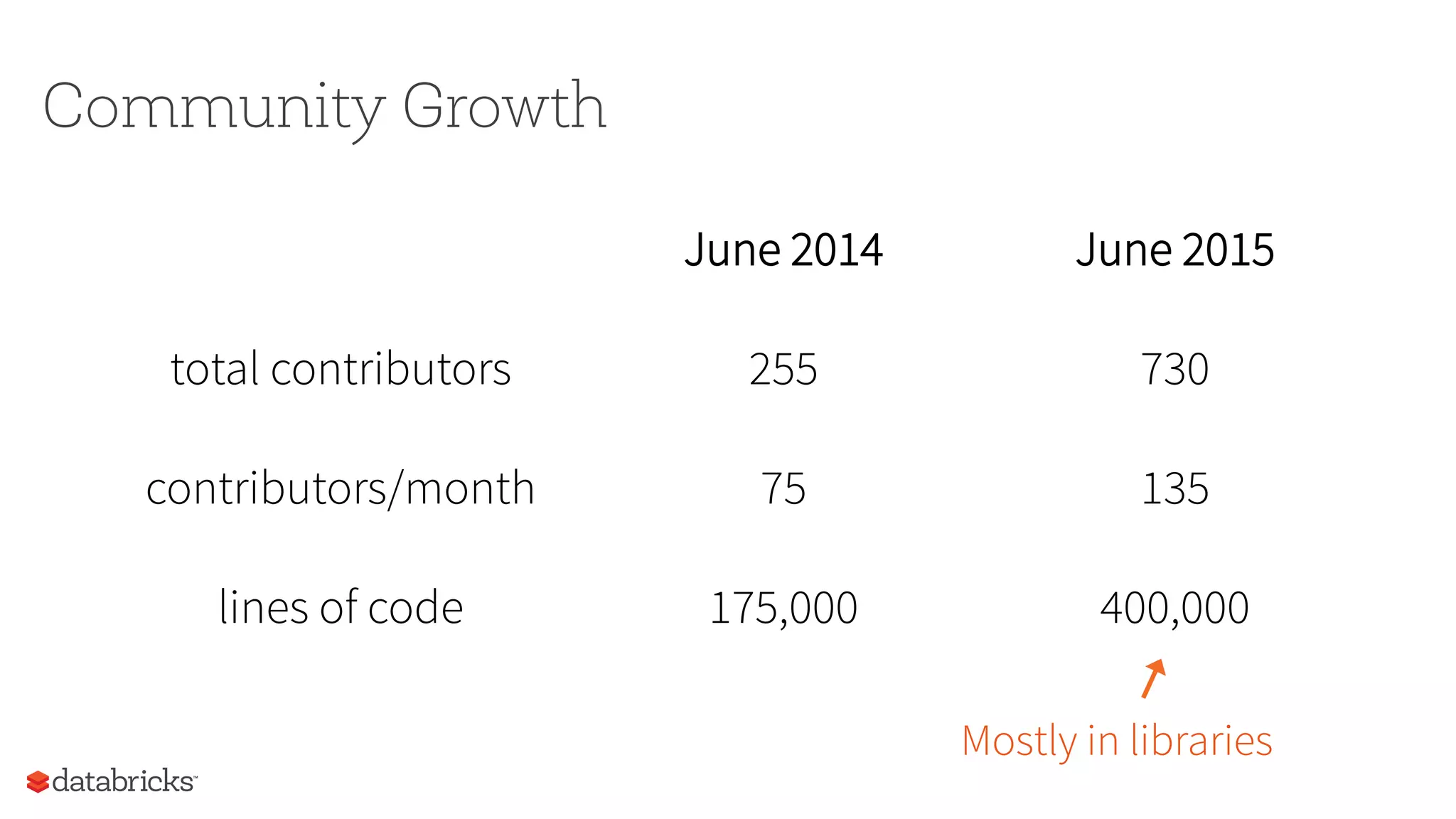 Community Growth
June 2014 June 2015
total contributors 255 730
contributors/month 75 135
lines of code 175,000 400,000
Mostly in libraries
 