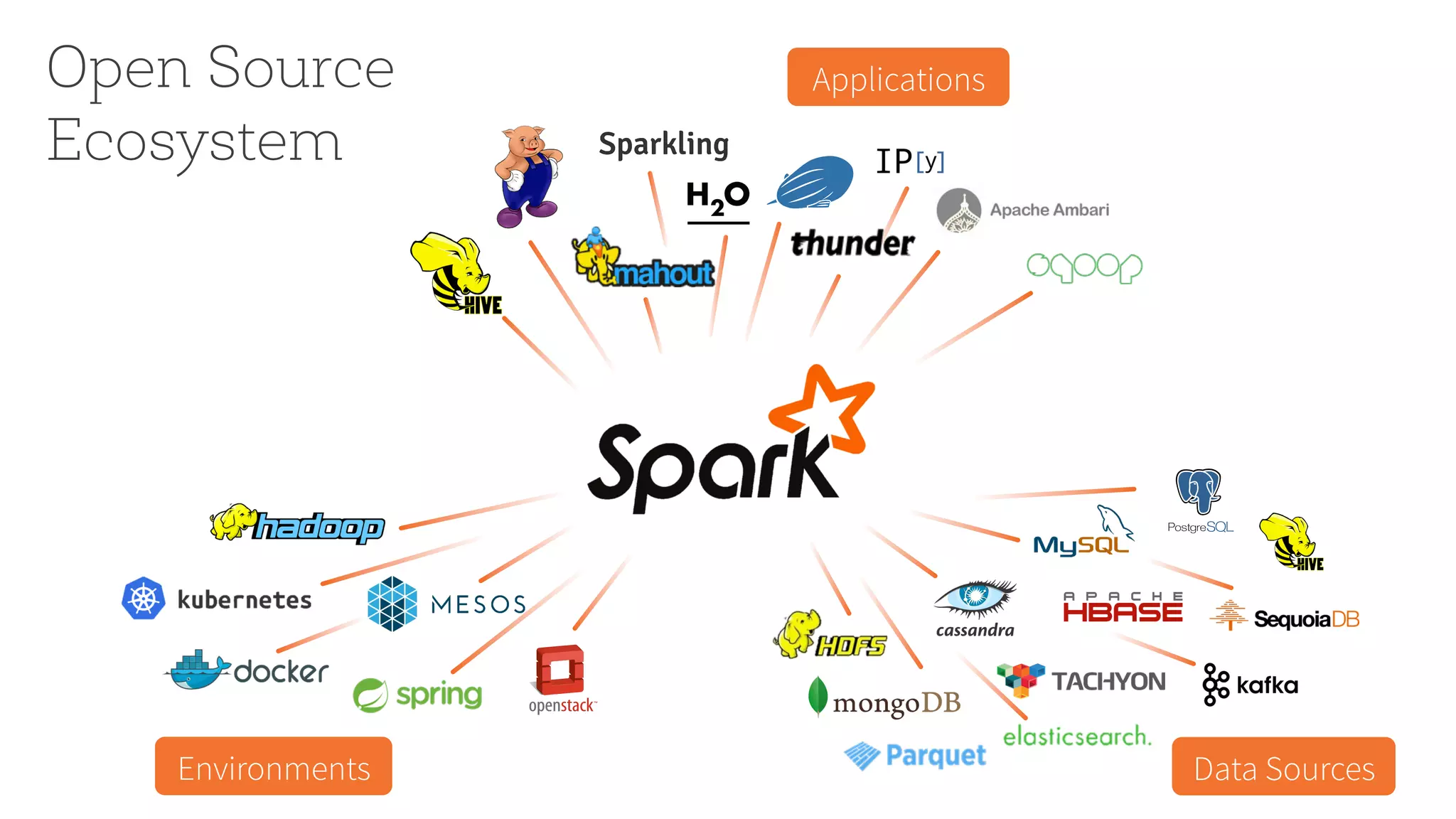 Open Source
Ecosystem
Applications
Environments Data Sources
 