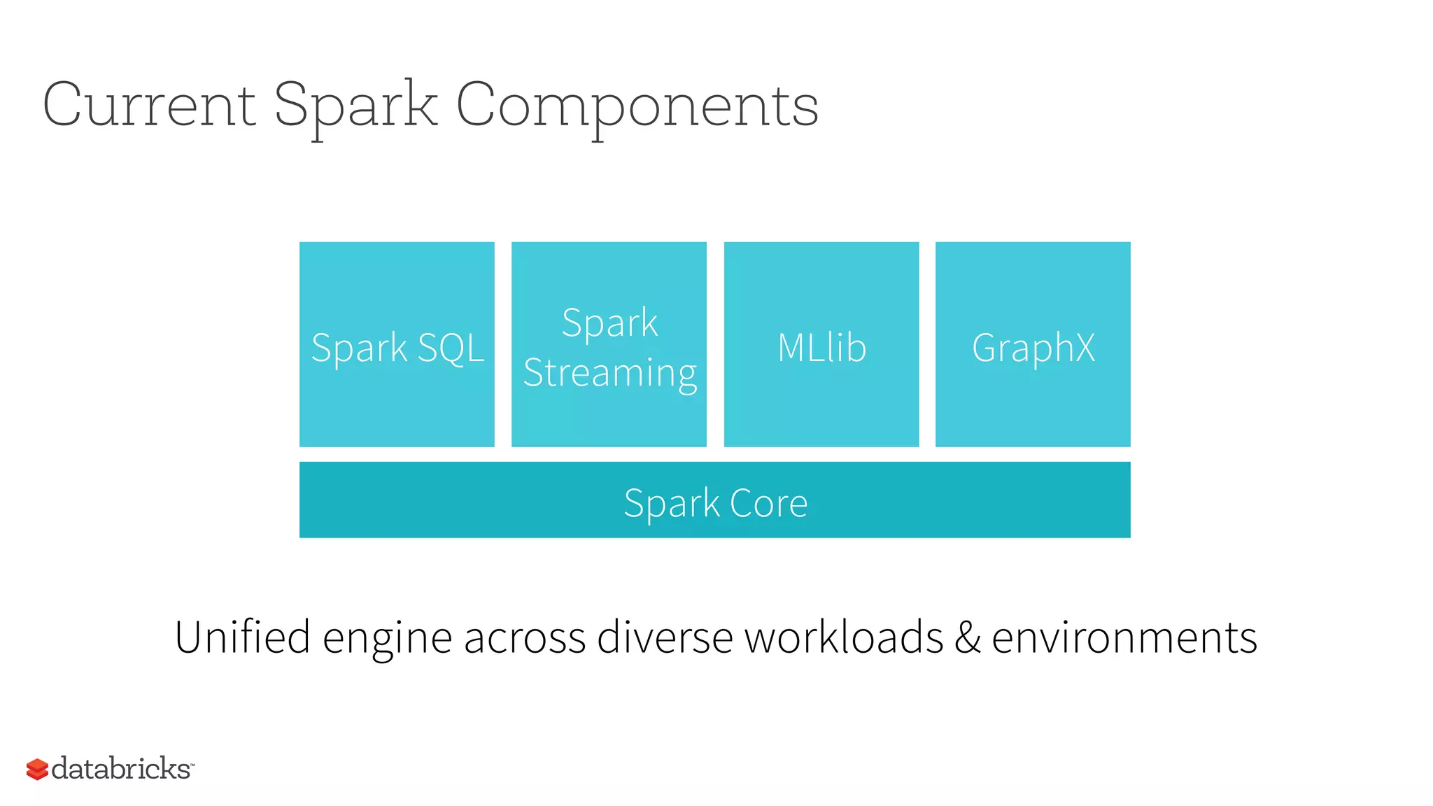 Current Spark Components
Spark Core
Spark
Streaming
Spark SQL MLlib GraphX
Unified engine across diverse workloads & environments
 