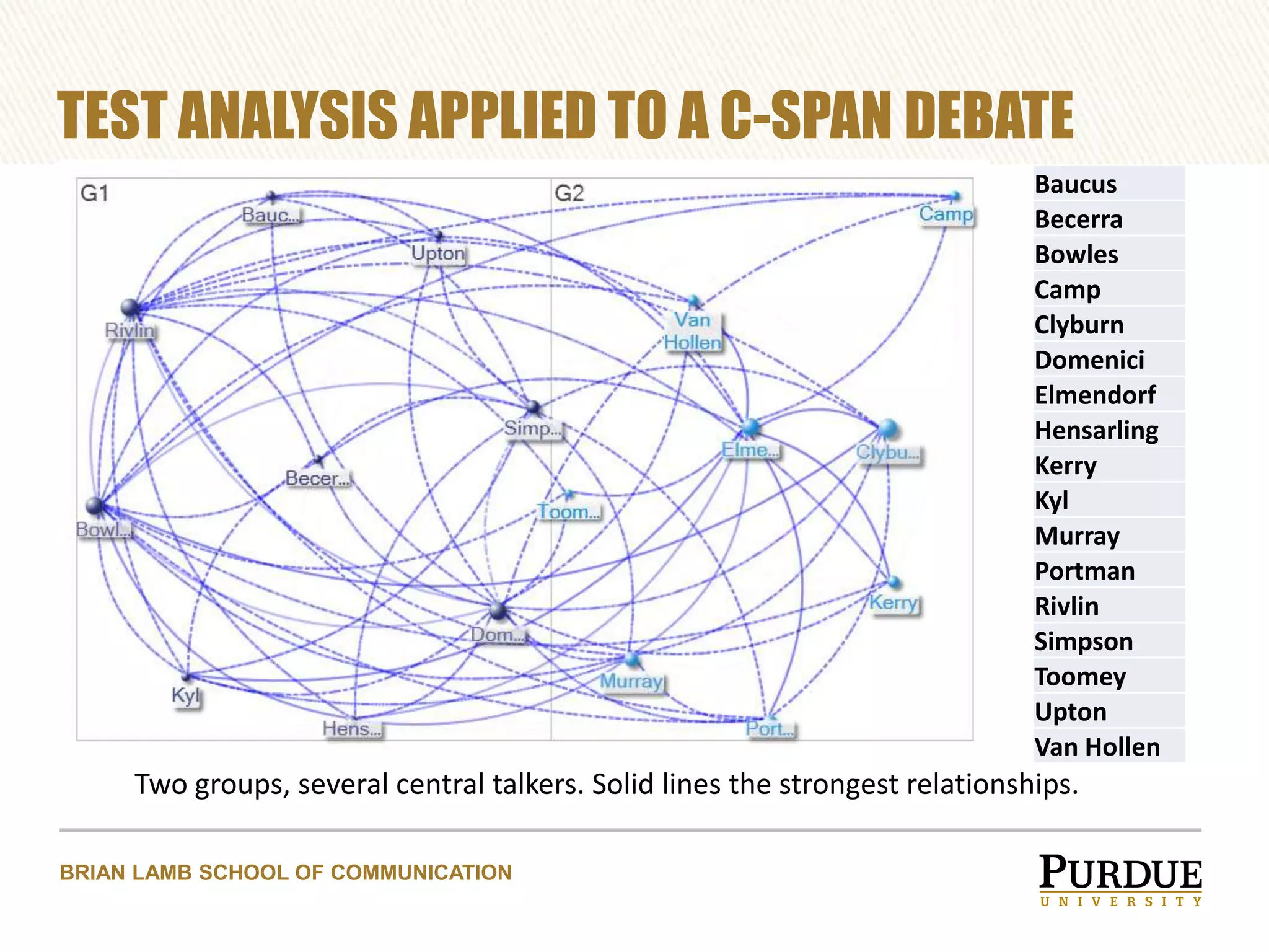 TEST ANALYSIS APPLIED TO A C-SPAN DEBATE
Baucus
Becerra
Bowles
Camp
Clyburn
Domenici
Elmendorf
Hensarling
Kerry
Kyl
Murray
Portman
Rivlin
Simpson
Toomey
Upton
Van Hollen

Two groups, several central talkers. Solid lines the strongest relationships.
BRIAN LAMB SCHOOL OF COMMUNICATION

 