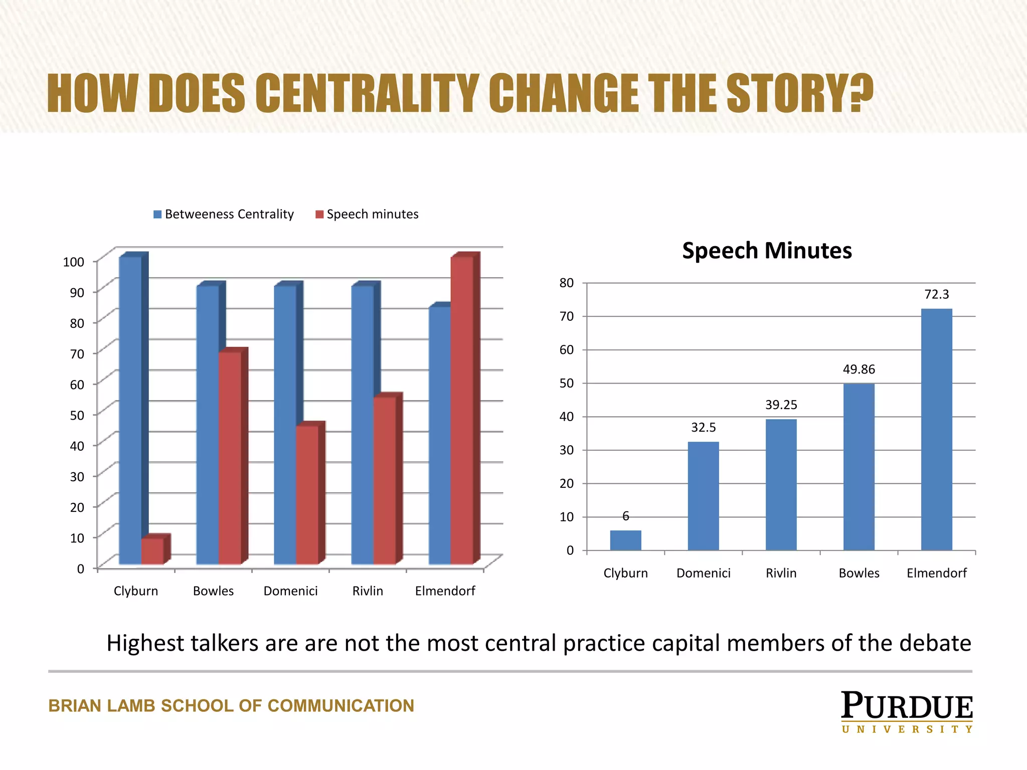 HOW DOES CENTRALITY CHANGE THE STORY?
Betweeness Centrality

Speech minutes

Speech Minutes

100
80

90

72.3

70

80
70

60

60

50

50

40

40

30

30

20

20

10

10

49.86
39.25
32.5

6

0

0

Clyburn
Clyburn

Bowles

Domenici

Rivlin

Domenici

Rivlin

Bowles

Elmendorf

Elmendorf

Highest talkers are are not the most central practice capital members of the debate
BRIAN LAMB SCHOOL OF COMMUNICATION

 