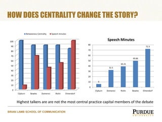 HOW DOES CENTRALITY CHANGE THE STORY?
Betweeness Centrality

Speech minutes

Speech Minutes

100
80

90

72.3

70

80
70

...