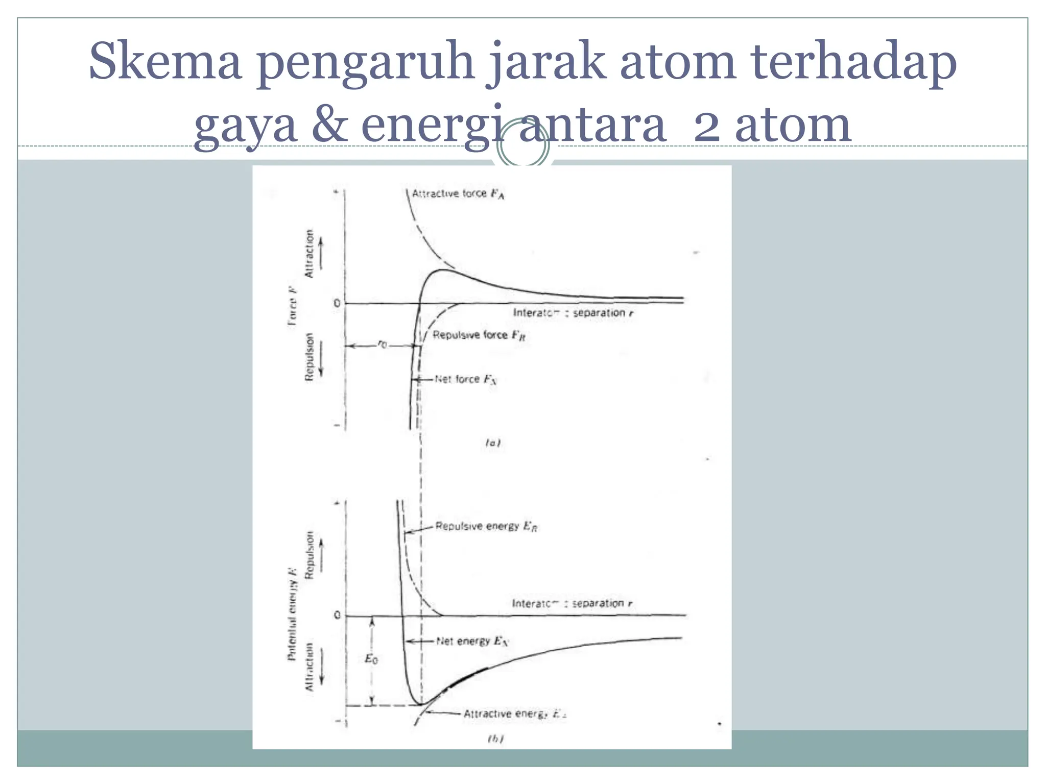 Skema pengaruh jarak atom terhadap
gaya & energi antara 2 atom
 