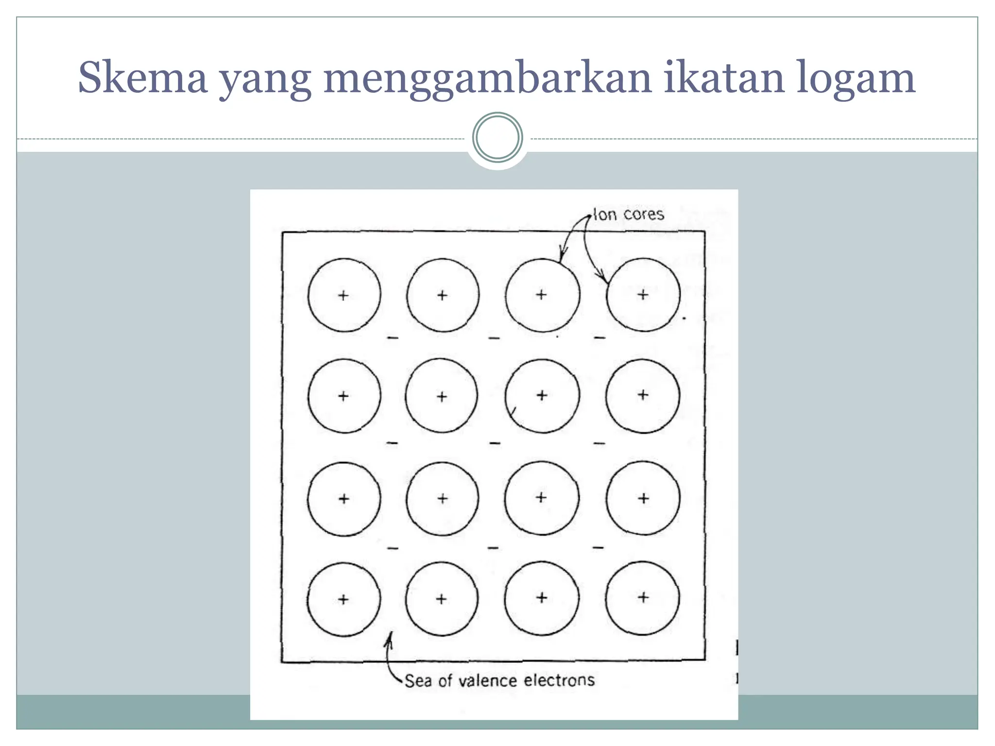 Skema yang menggambarkan ikatan logam
 